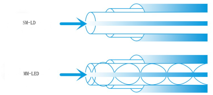 So sánh giữa cáp quang single-mode và sợi cáp quang multimode
