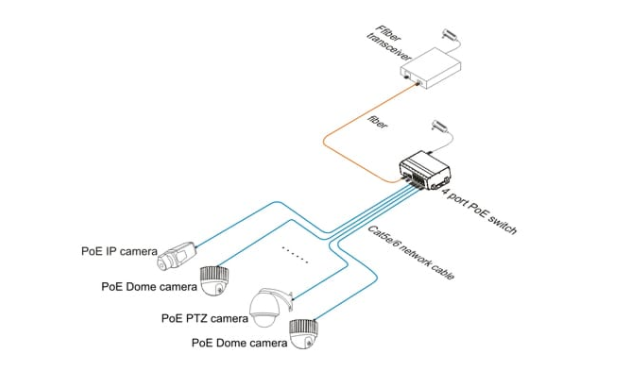 Thiết lập hệ thống Camera IP gia đình với cấp nguồn qua Ethernet PoE