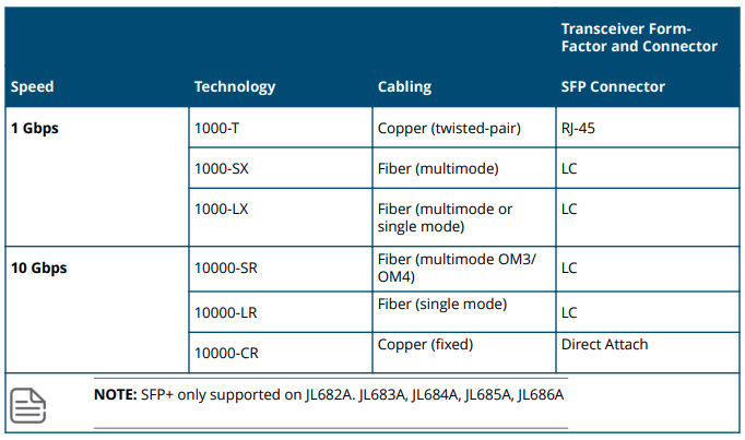 Phụ kiện options module quang 1G 10G cho JL684A Aruba Instant On 1930 24G Class4 PoE 4SFP/SFP+ 370W Switch