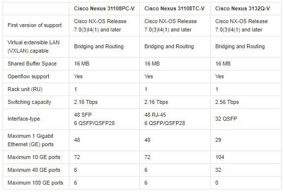 Cisco Nexus 3100V