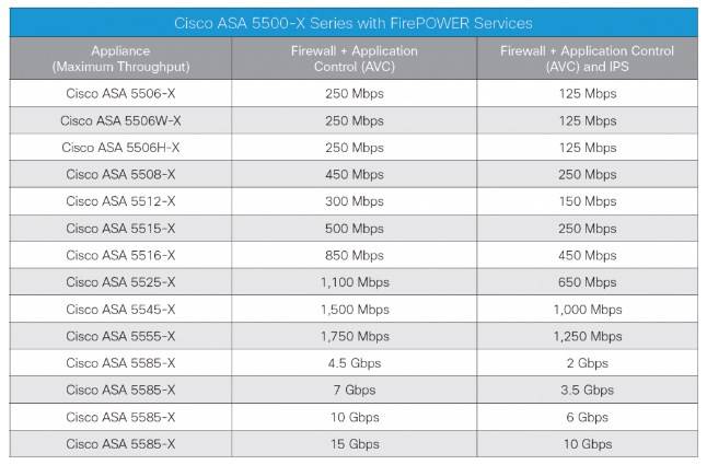 Tùy chọn lựa chọn dòng Cisco ASA 5500-X