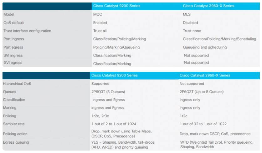 Sự khác biệt về QoS giữa các switch Cisco 9200 và 2960-X