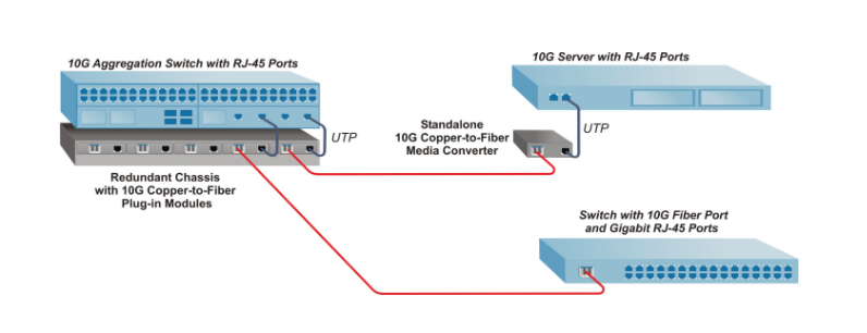 Ứng dụng Converter quang 10G Ethernet