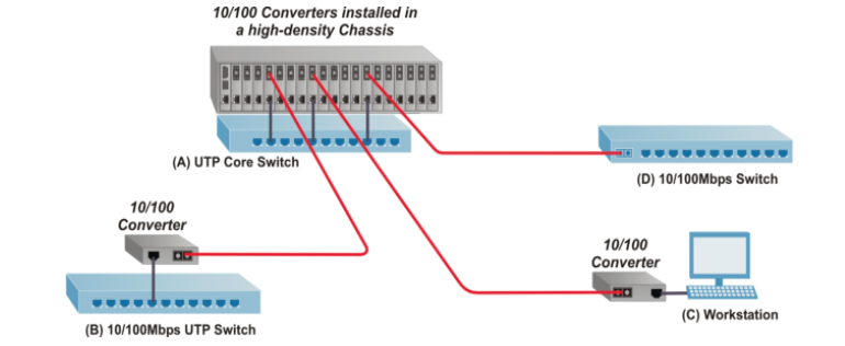 Ứng dụng chuyển đổi phương tiện cáp quang Ethernet Campus