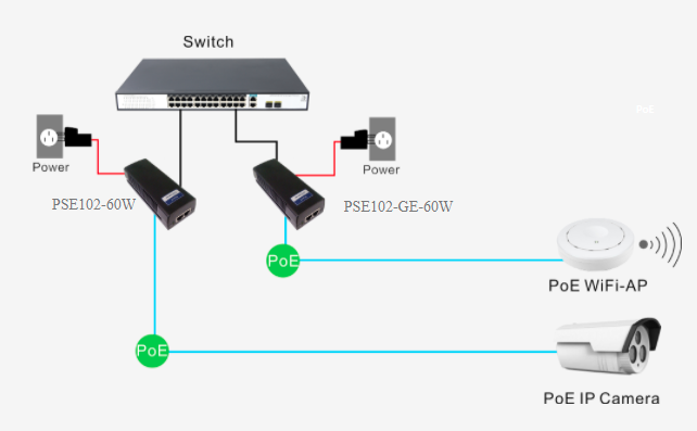 Khi nào bạn nên sử dụng thiết bị chuyển mạch switch PoE?