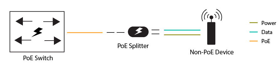 Bộ chia PoE splitter là gì?