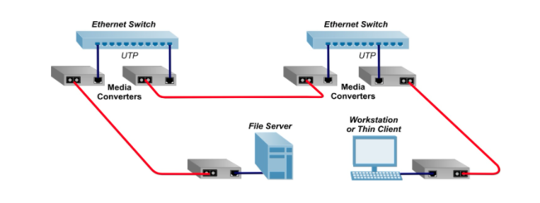 Ứng dụng chuyển đổi phương tiện Ethernet điểm-điểm