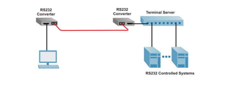 Ứng dụng Converter quang RS-232