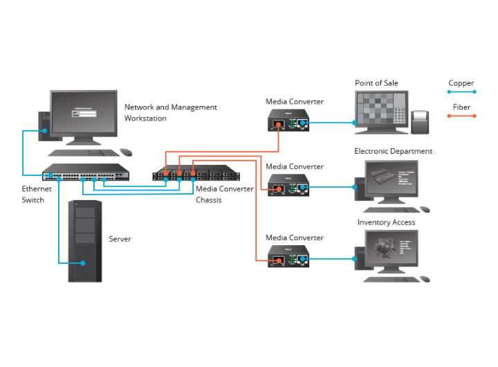  Fiber Media Converter là gì? Tìm hiểu các ứng dụng của nó