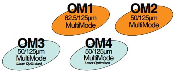 Cáp quang Multimode Indoor Outdoor MM OM1 OM2 OM3 OM4 OM5 50/125 chính hãng